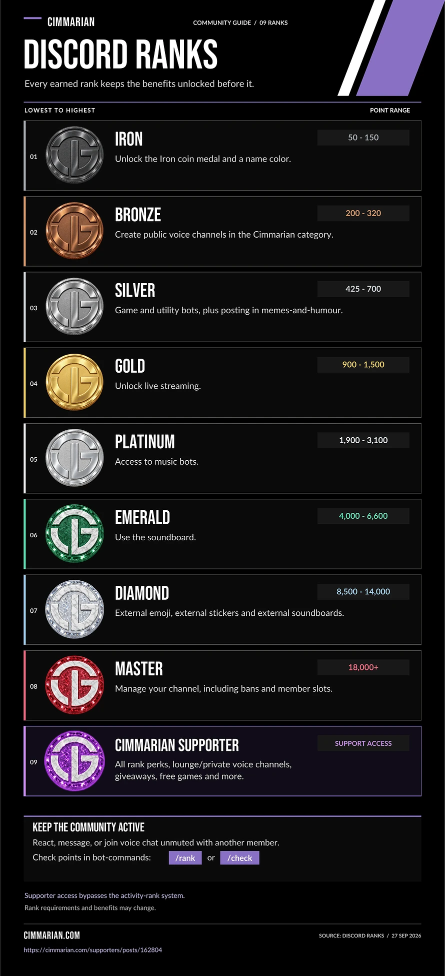 Discord Ranks