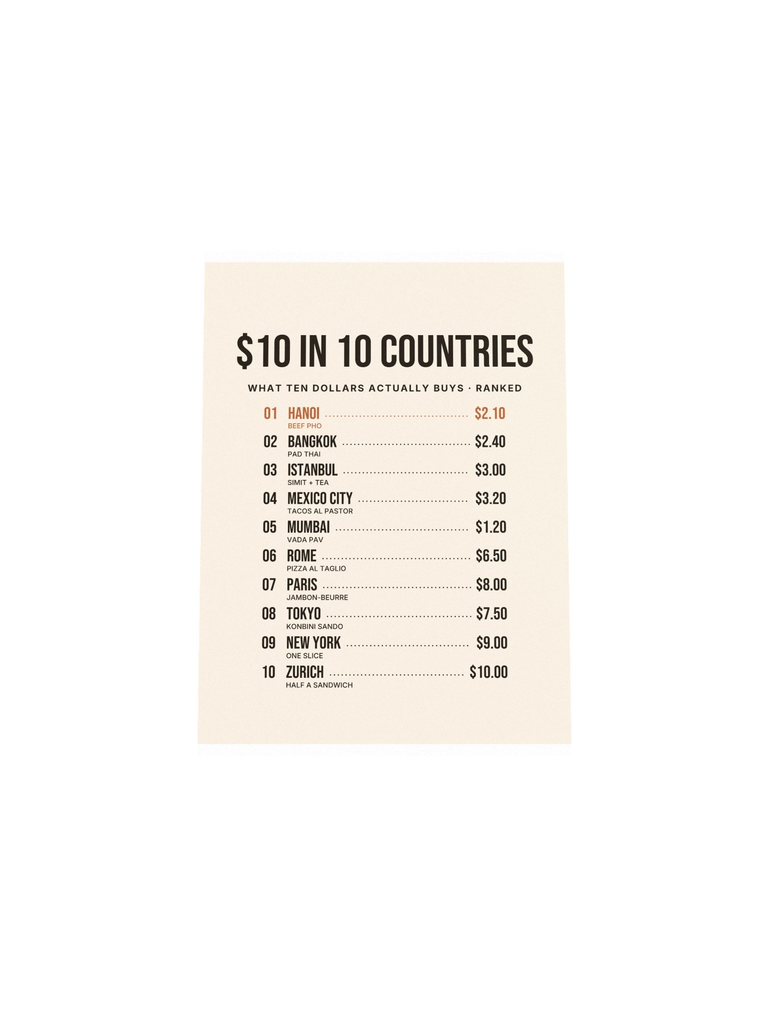 $10 in 10 Countries Leaderboard Poster product image (22)