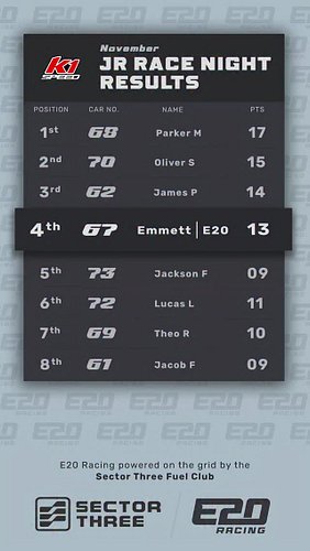 Another Race Night completed at @k1speed. 

A strong Qualifying, I really worked hard to create the needed gap for a couple o...