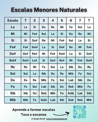 Aprende todas las escalas menores naturales con sostenidos y bemoles en esta tabla 🎶
