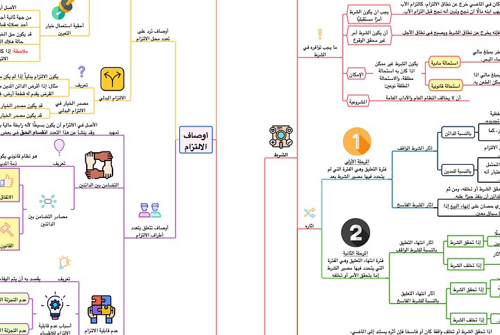 PDF خرائط القانون المدني - جديد product image (1)