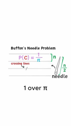 Buffon's Needle Problem...
Pi isn't just for circles...it's for math. π
Gotta love it. If you do, that's great, because I hav...