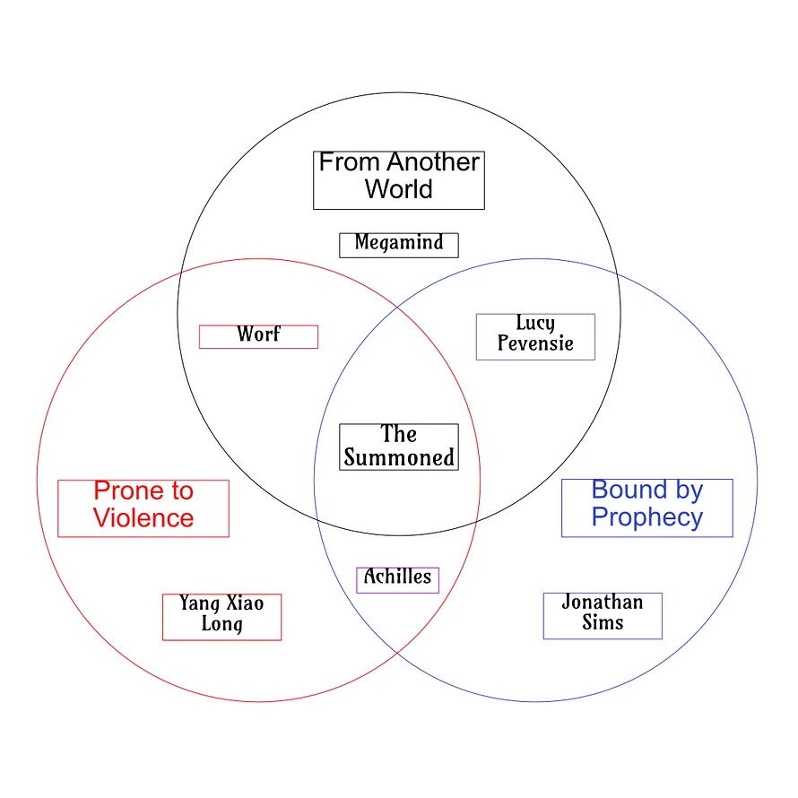 Venn diagram of 