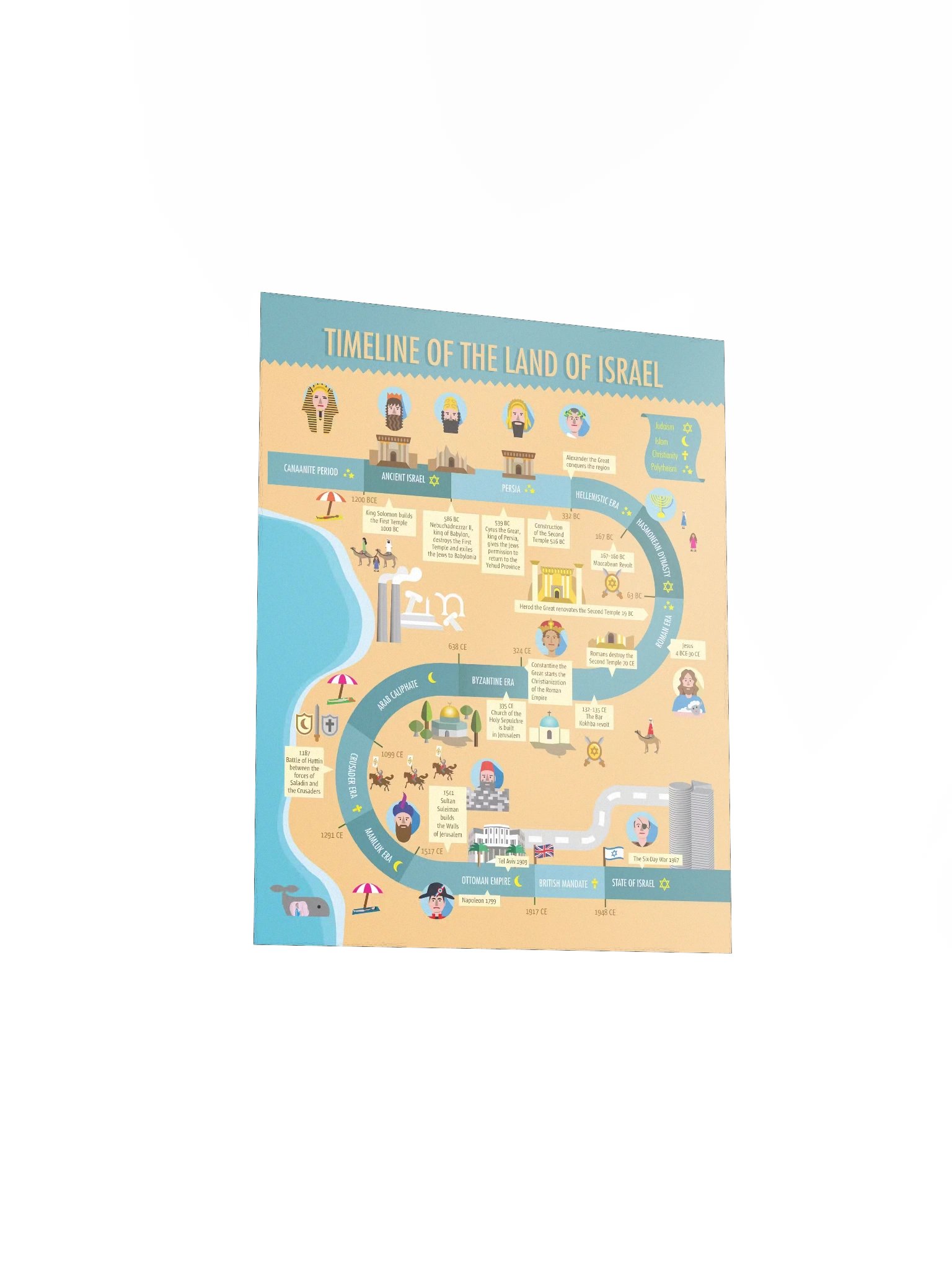 Timeline of the Land of Israel Poster Print product image (3)