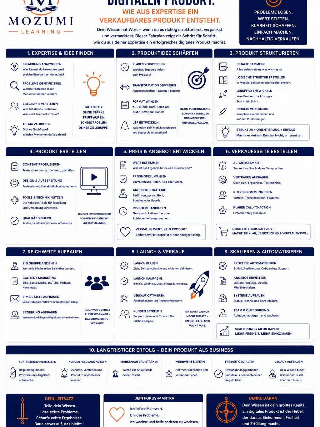 BUSINESS - Infografik Nr. 3 (Vom Wissen zum digitalen Produkt) product image (1)