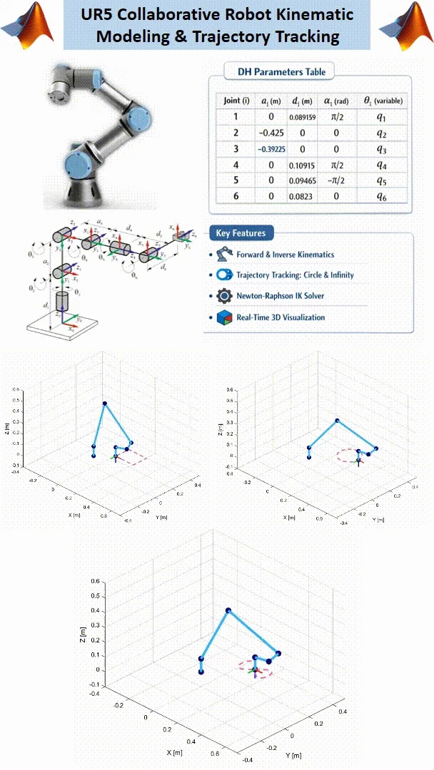 UR5 Collaborative Robot Kinematic Modeling & Trajectory Tracking in MATLAB product image (2)