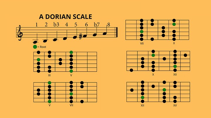A Dorian Mode Scale Diagrams product image (2)