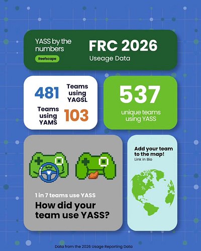 The numbers are in! 

This season, 537 FRC teams used a YASS library on their robot! 

None of this would be possible without...