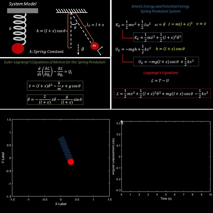 Spring Pendulum Simulation using Lagrangian Mechanics in MATLAB | Modeling + Animation + Plotting product image (2)
