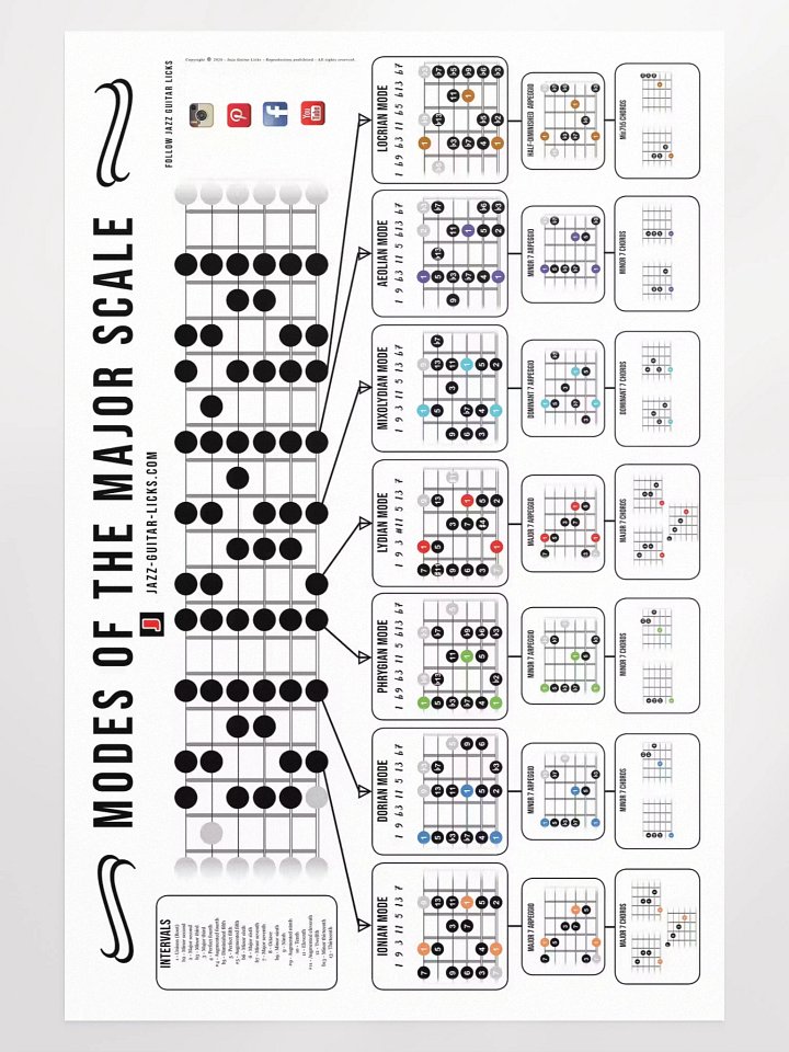 Modes Of The Major Scale - Guitar Poster product image (1)
