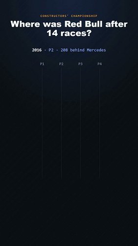 P1, P1, P1. Then P4. Twice.

After 14 races Red Bull led the constructors' table in 2022, 2023 and 2024. This year it is four...