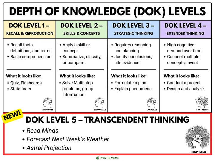DOK Level 5 Poster product image (1)