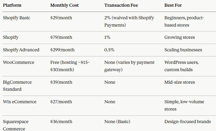 -commerce Platform Pricing Comparison