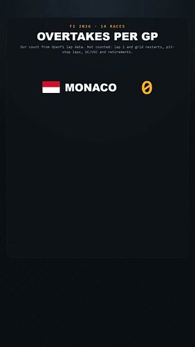 Monaco: 4 overtakes. Madring: 12. Shanghai and Monza: 73 each.

566 passes in 14 races, counted lap by lap. Verstappen made 4...