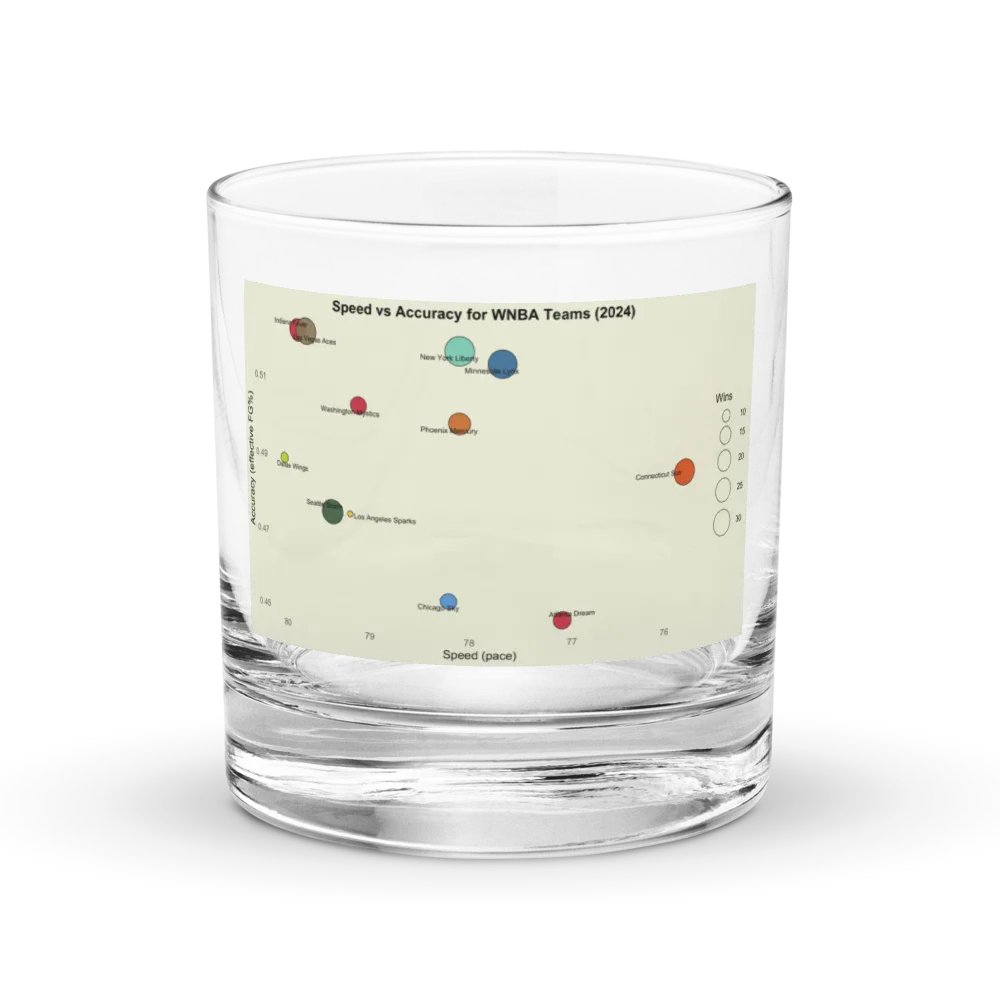 WNBA Speed vs. Accuracy Scatter Plot Rocks Glass product image (1)