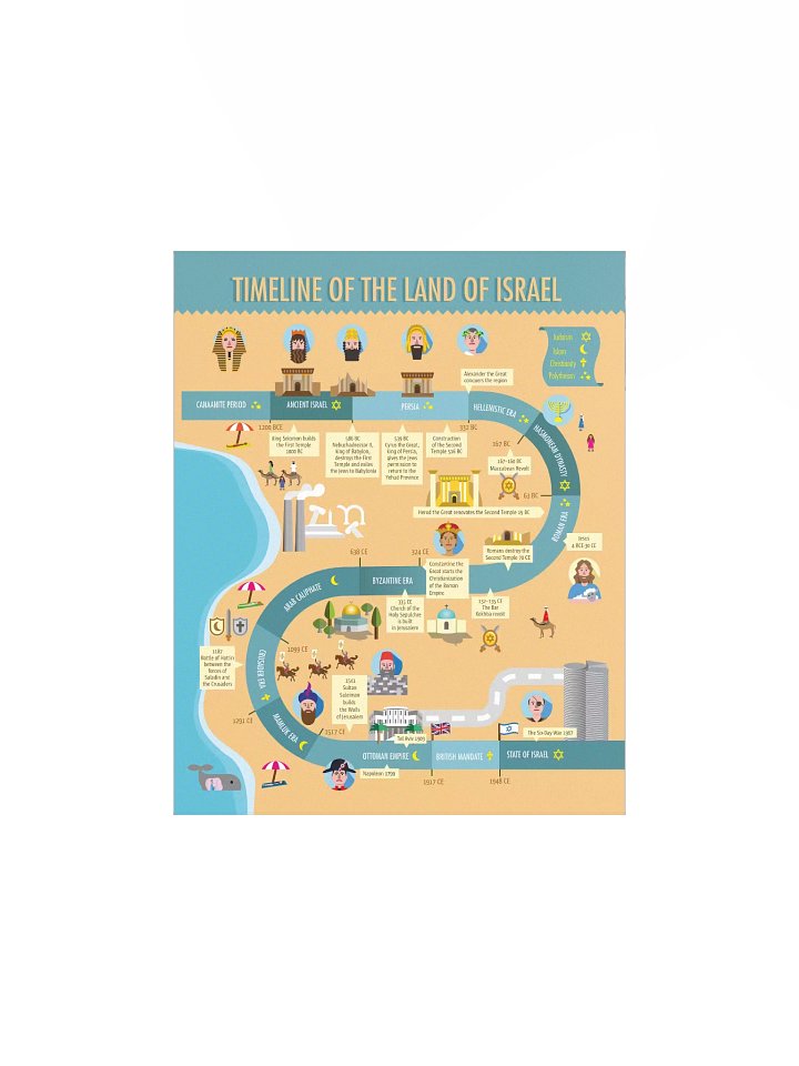 Timeline of the Land of Israel Poster Print product image (1)