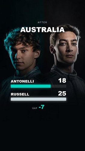 Same car. Same team. Same everything.

Russell led after two races. He hasn't led since.

Is this his team now? 👇

#kimianton...