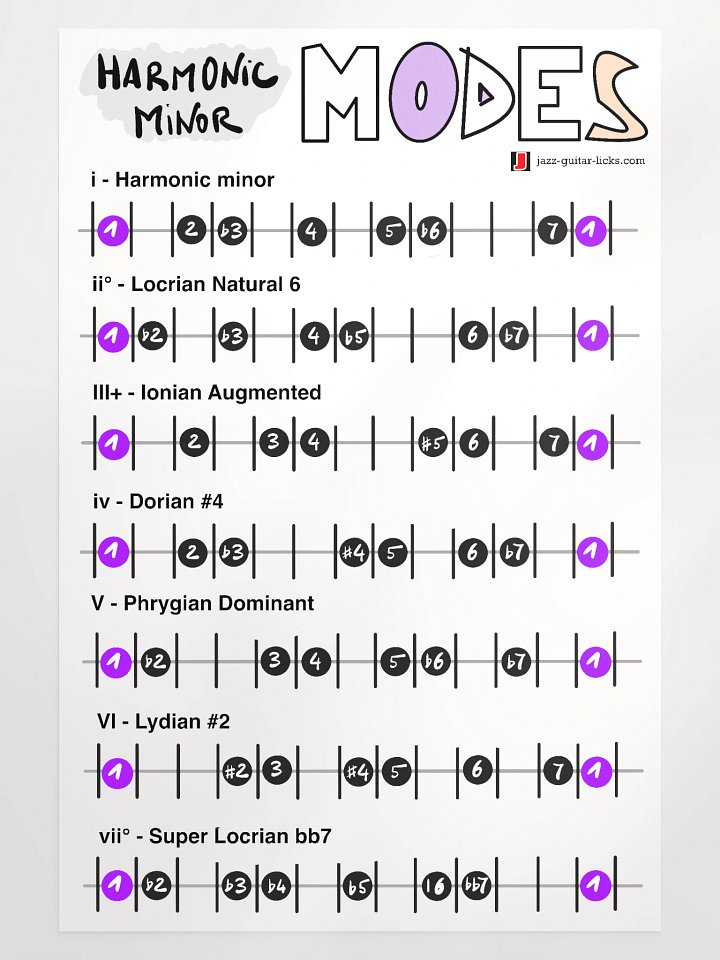 Harmonic Minor Modes - Guitar Theory Poster product image (1)