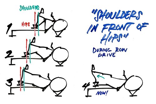 | COACHING CUE |

“Shoulders in front of hips”

When?
The drive of the rowing stroke

What does this mean?
During the drive, ...