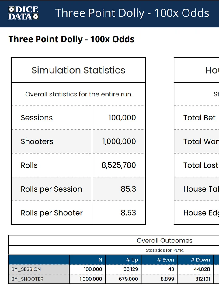 Three Point Dolly - 100x Odds [Dice Data Simulation Report] product image (2)