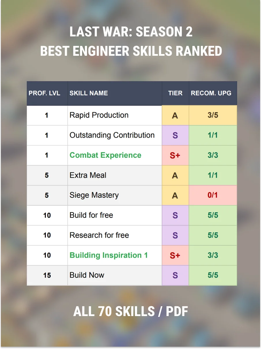 Last War Survival S2: All Engineer Skills Ranked (PDF tier list) product image (1)