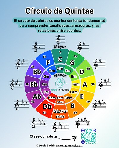 Recordemos que cada escala mayor y escala menor tiene un número definido de sostenidos y bemoles. El círculo de quintas organ...