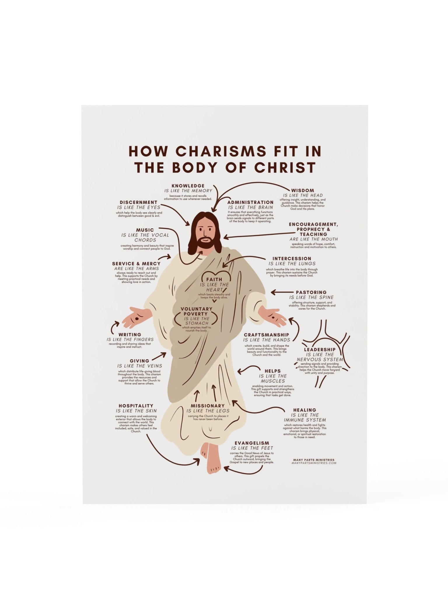 How Charisms Fit in the Body of Christ Poster product image (1)