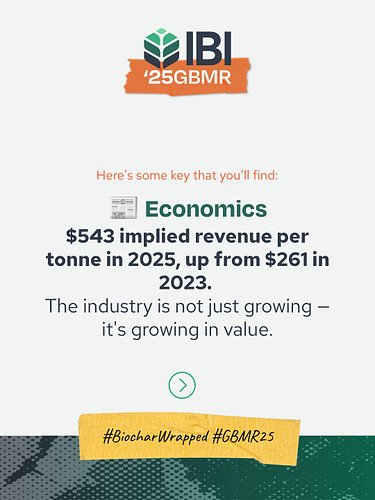 In 2025, the implied revenue per tonne of biochar was reported at $543 – up from $261 in 2023.

The 2025 Global Biochar Marke...