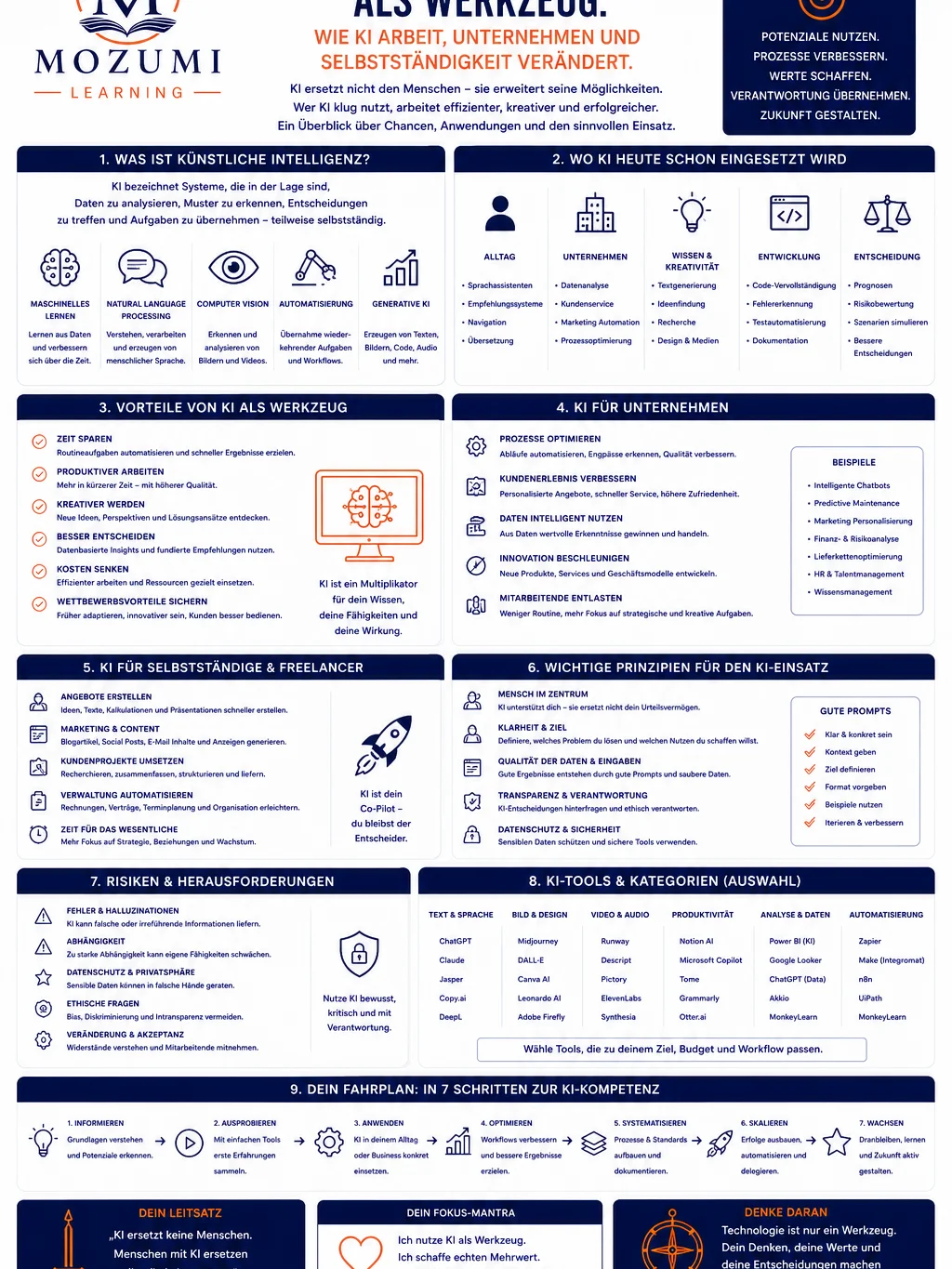 BUSINESS - Infografik Nr. 5 (Künstliche Intelligenz als Werkzeug) product image (1)