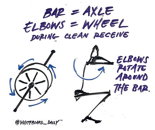 | COACHING CUE |

“Barbell is the axle, elbows are the wheel”

When?
Receiving the bar during the clean

What does this mean?...