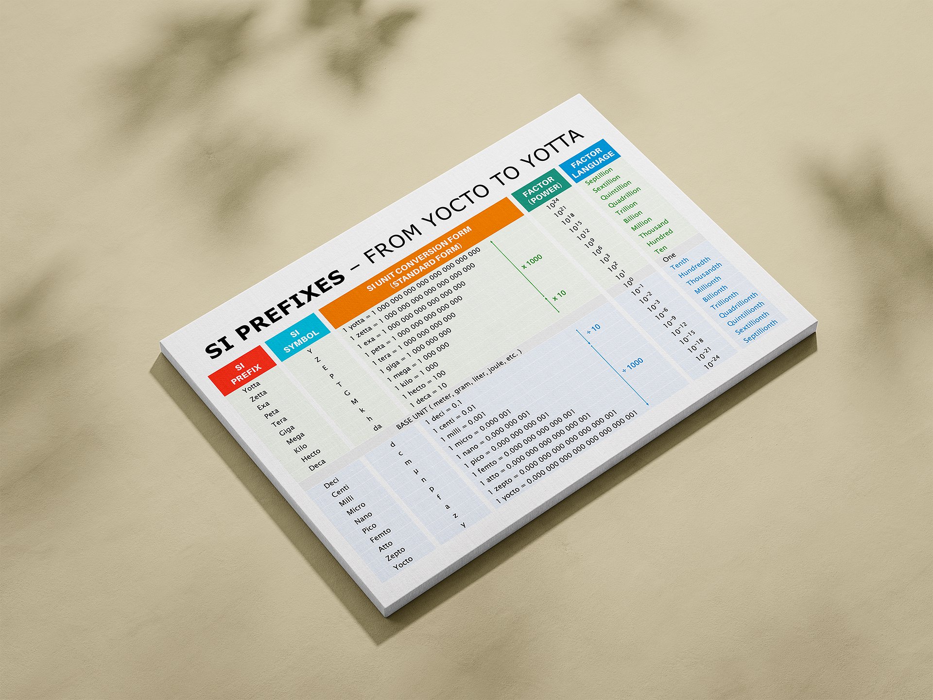 SI Prefixes – From Yocto to Yotta | Educational Poster product image (7)
