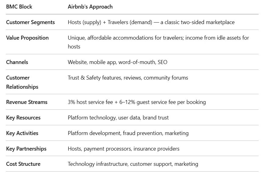 Airbnb case study