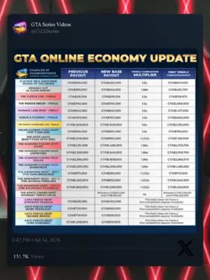 Rockstar didn't just add a new heist... they changed GTA Online's entire payout system. 👀 First runs pay MORE. Second runs break even. After that? Diminishing returns. And Cayo Perico got hit the hardest... 💀 Do you think these changes are good for GTA Online? #GTAOnline #GTAV #RockstarGames #CayoPerico #Gaming #GamingNews #GrandTheftAuto