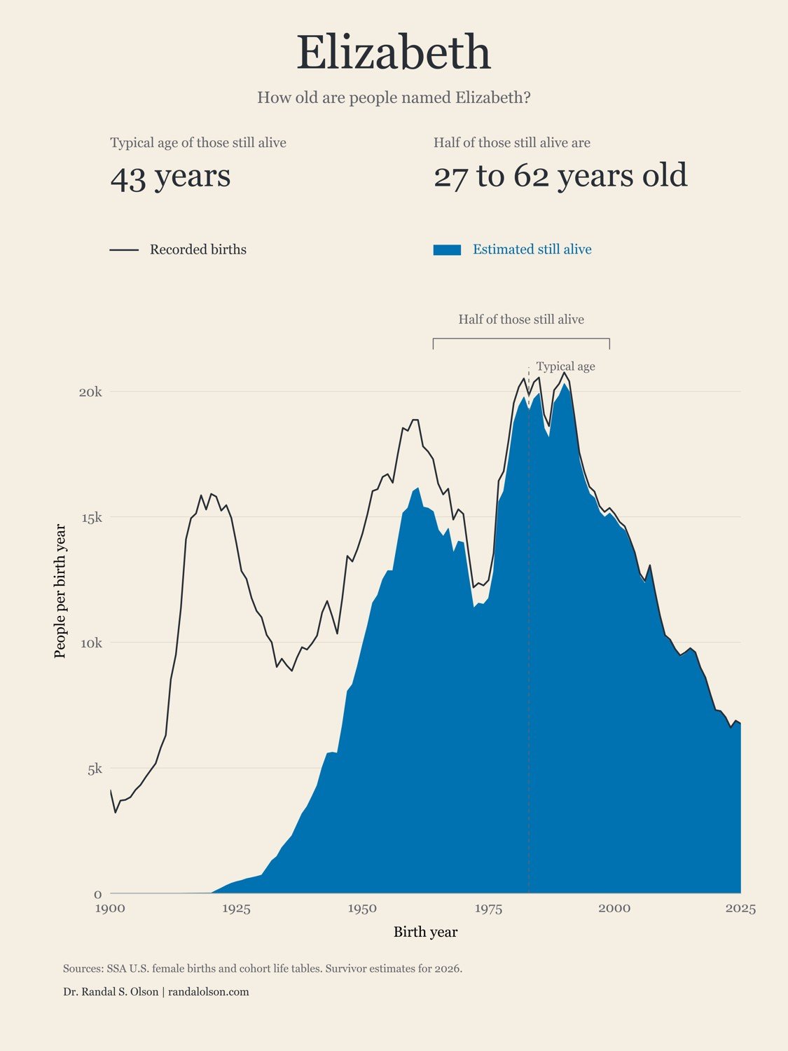 Elizabeth: the living generations | 2-size printable download product image (1)