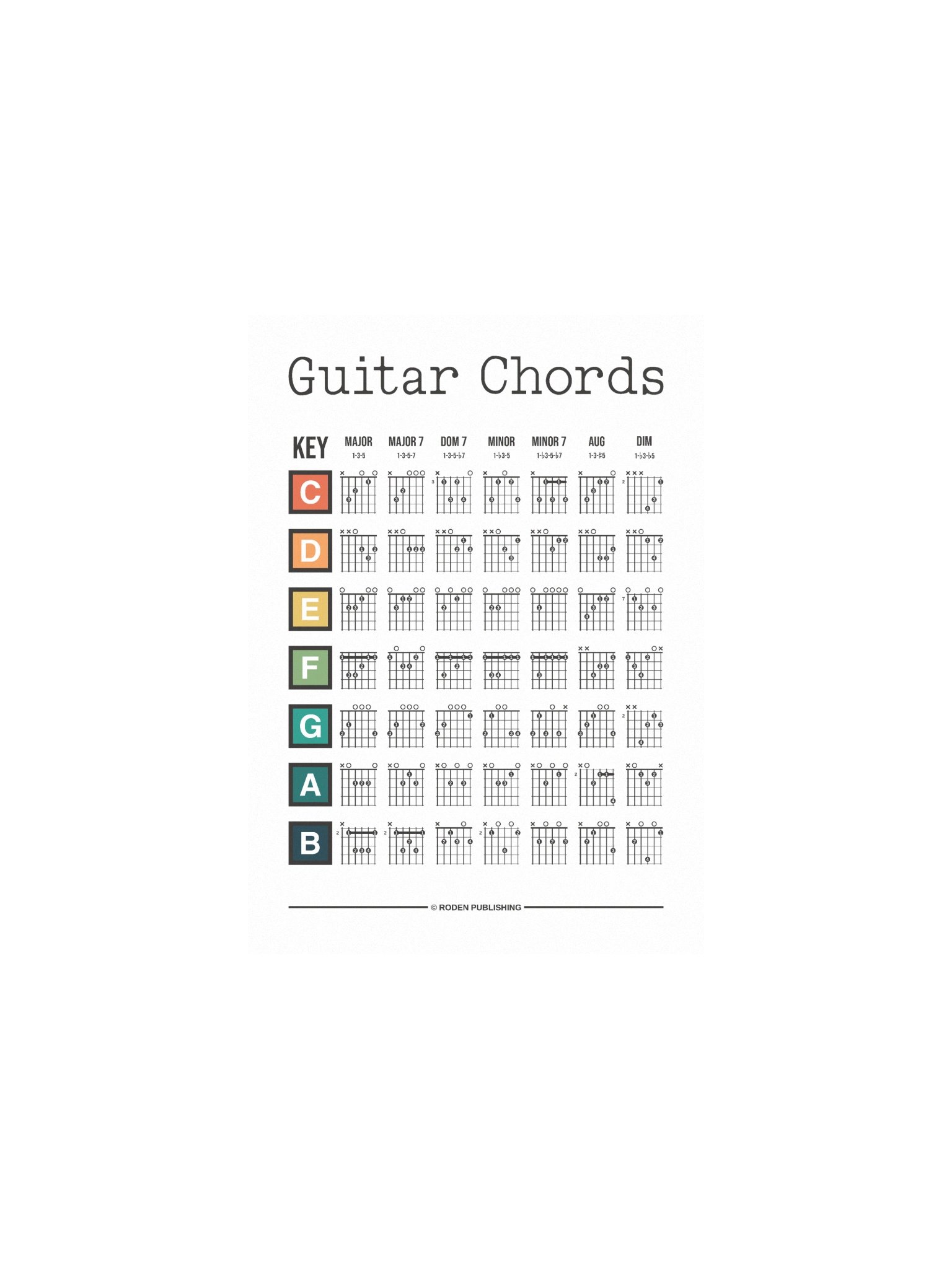 Guitar Chords Poster product image (1)