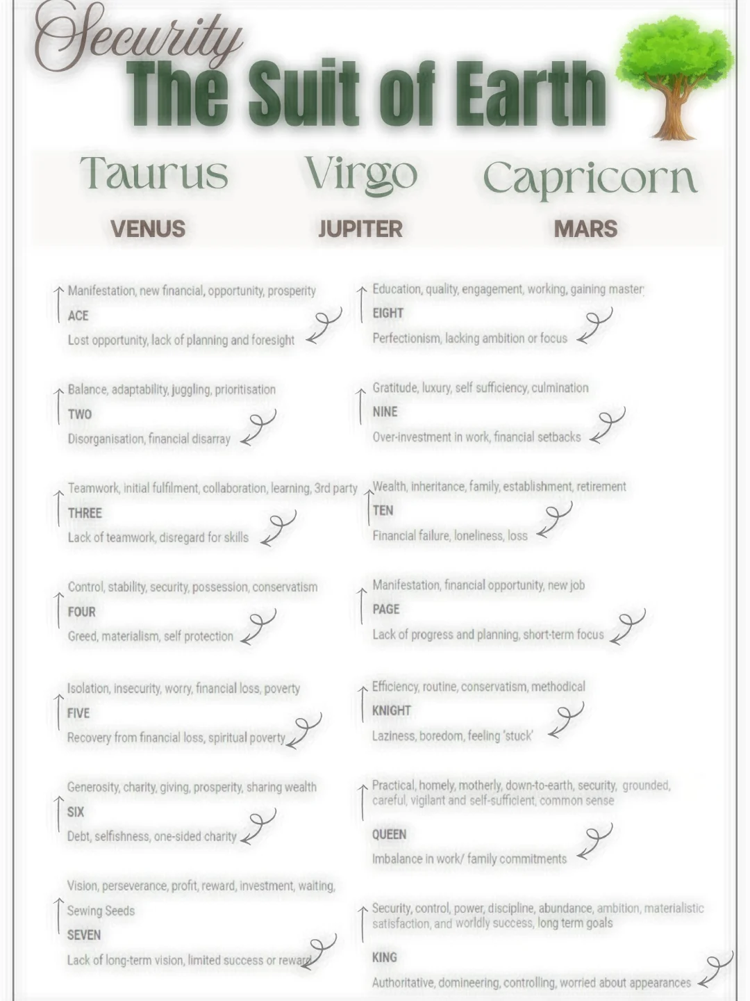 Tarot Meanings Cheat Sheets - MINOR & MAJOR ARCANA product image (2)
