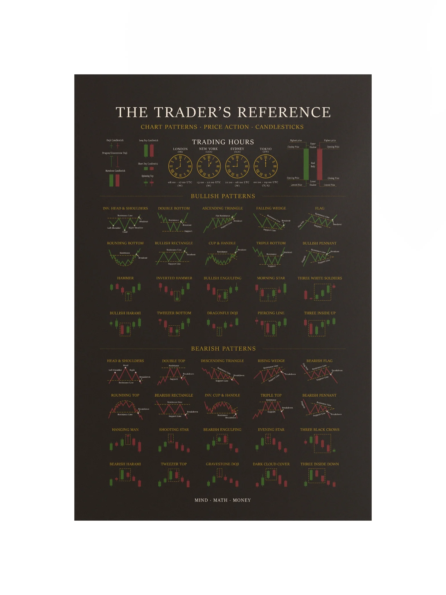 Trading Poster — Candlestick & Chart Patterns Technical Analysis Reference | Stock Market Wall Art | Day & Swing Trader Gift | Finance Office Decor product image (2)