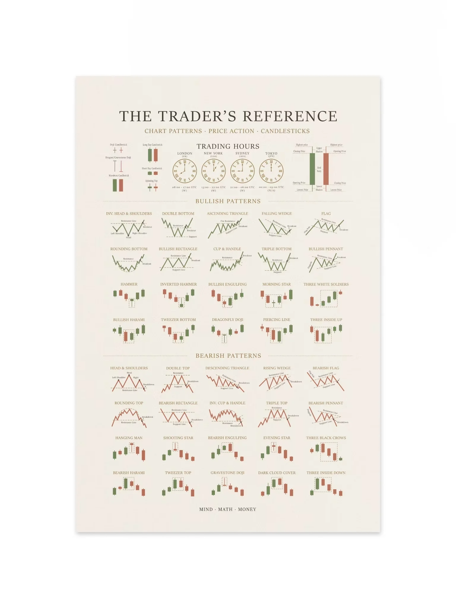 Trading Poster — Candlestick & Chart Patterns Technical Analysis Reference | Stock Market Wall Art | Day & Swing Trader Gift | Finance Office Decor | White product image (2)