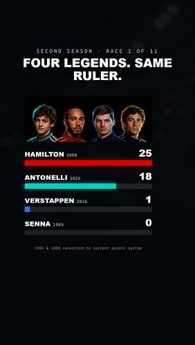 Four second seasons. Same 11 races. Same points system.

Senna won his in the rain. Hamilton nearly took a title. Max was 18....