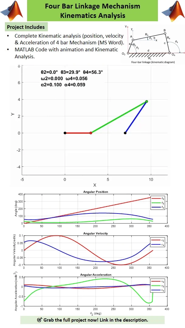 Four-Bar Linkage Kinematic Analysis and Animation in MATLAB with Report product image (2)