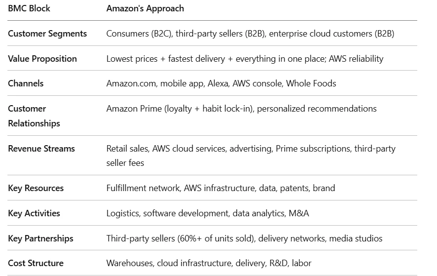 Amazon business case study