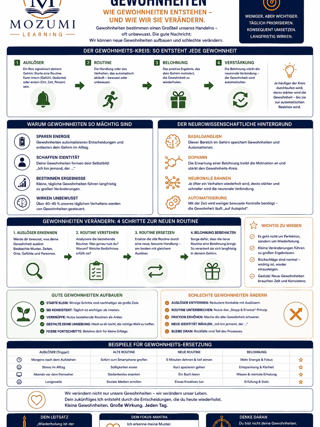 PSYCHOLOGIE - Infografik Nr. 3 (Die Macht der Gewohnheiten) product image (1)