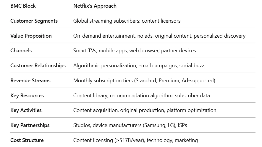 Netflix business case study