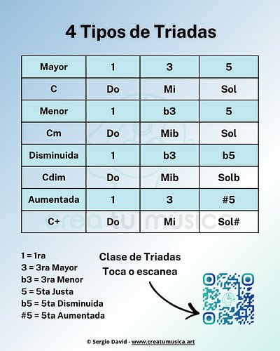 Existen cuatro tipos de triadas básicas, formadas por una nota raíz, una tercera y una quinta. Estas son: mayor, menor, dismi...