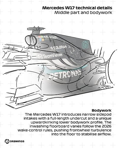​If the front of the W17 captures the air, the mid and rear sections are where the real magic happens to maximize the 2026 gr...