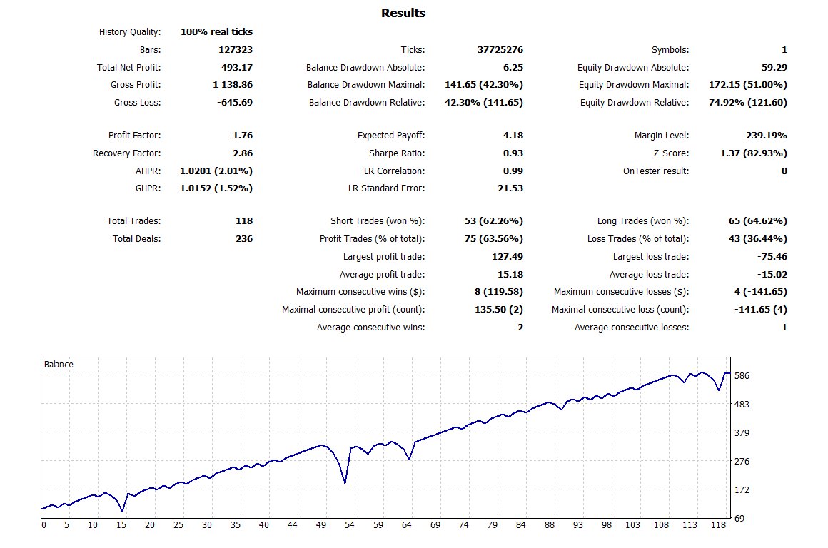 MA Line Martingale MT5 EA Bundle – 9 Optimized Settings + Full Backtest Reports product image (3)
