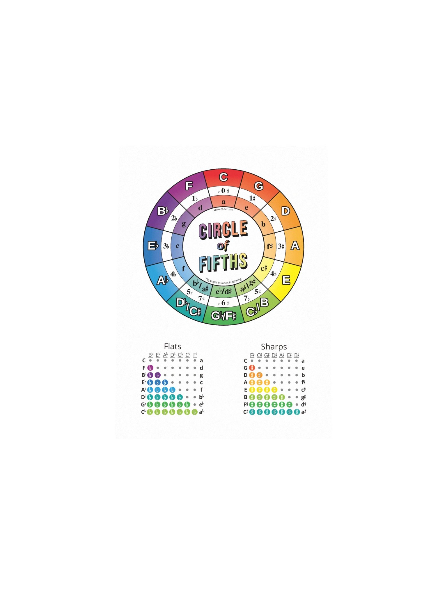 Circle of Fifths Color Music Diagram product image (4)