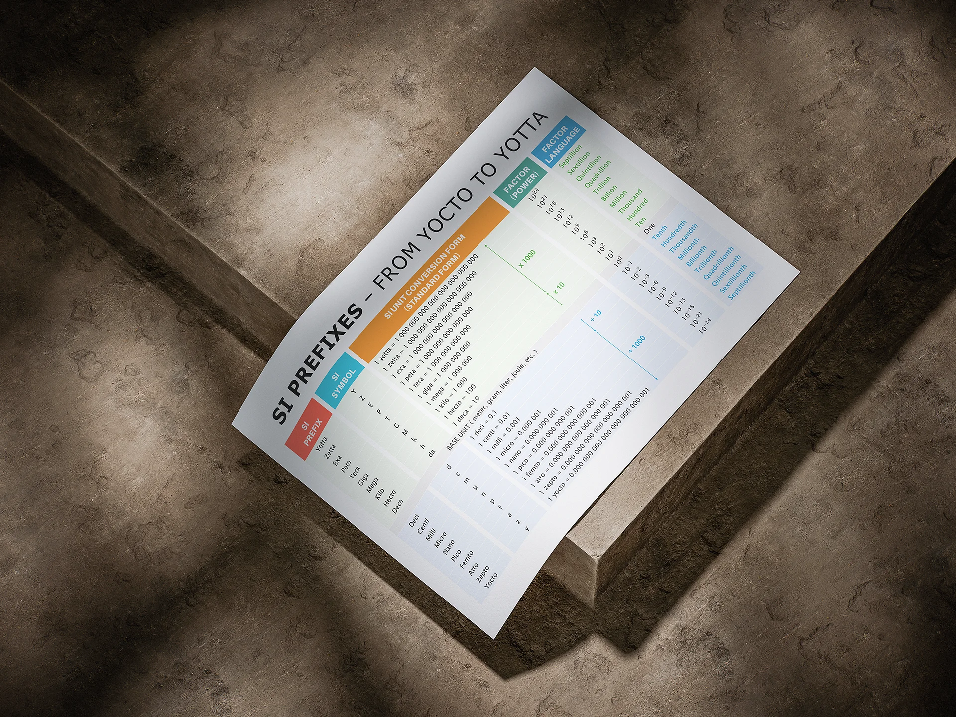 SI Prefixes – From Yocto to Yotta | Educational Poster product image (5)