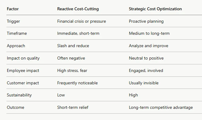 Comparison: Reactive Cost-Cutting vs. Strategic Cost Optimization