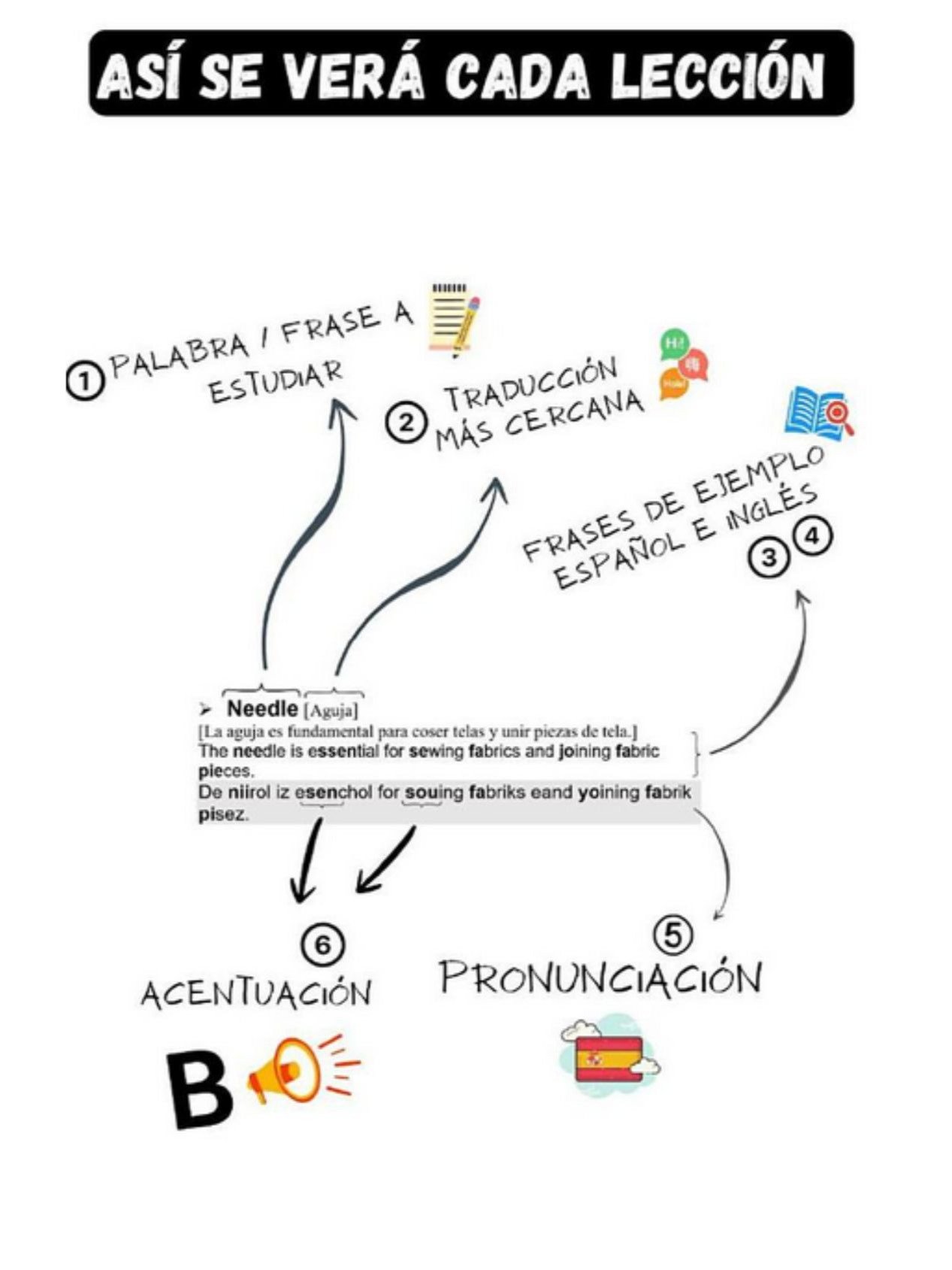 Costura / libro para aprender inglés con pronunicación / Vocabulario costureros - diseñadores de moda product image (3)